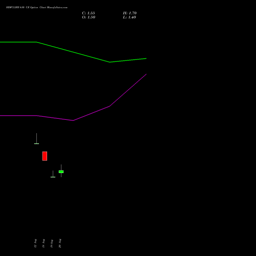 HDFCLIFE 610 CE (CALL) 29 September 2026 options price chart analysis Hdfc Stand Life In Co Ltd 