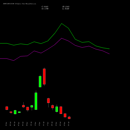 HDFCLIFE 615.00 CE (CALL) 28 April 2026 options price chart analysis Hdfc Stand Life In Co Ltd 