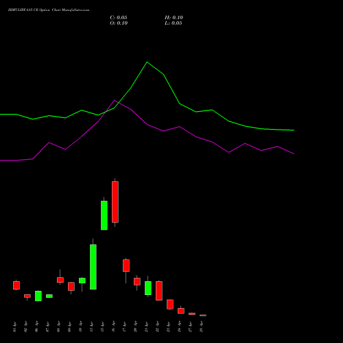 HDFCLIFE 615 CE (CALL) 28 April 2026 options price chart analysis Hdfc Stand Life In Co Ltd 