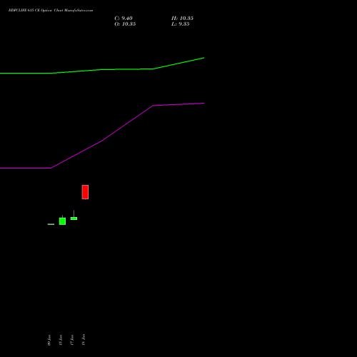 HDFCLIFE 615 CE (CALL) 28 July 2026 options price chart analysis Hdfc Stand Life In Co Ltd 