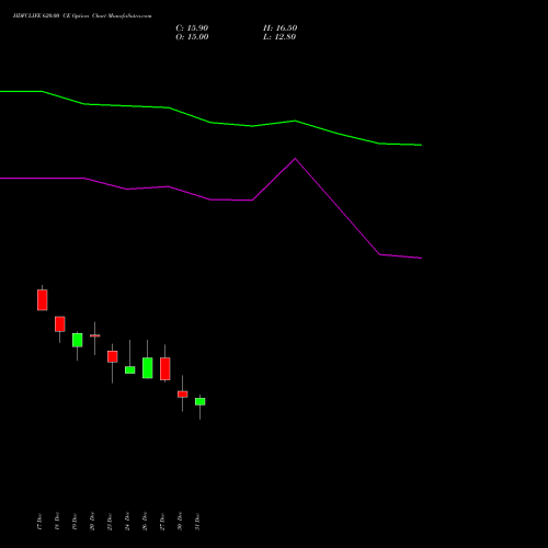 HDFCLIFE 620.00 CE CALL indicators chart analysis Hdfc Stand Life In Co Ltd options price chart strike 620.00 CALL