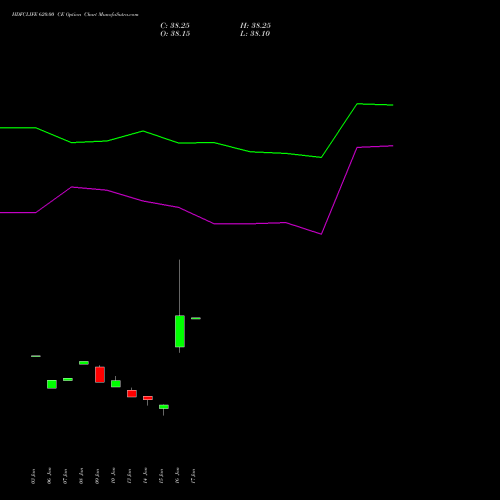 HDFCLIFE 620.00 CE CALL indicators chart analysis Hdfc Stand Life In Co Ltd options price chart strike 620.00 CALL