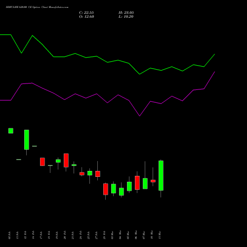 HDFCLIFE 620.00 CE CALL indicators chart analysis Hdfc Stand Life In Co Ltd options price chart strike 620.00 CALL