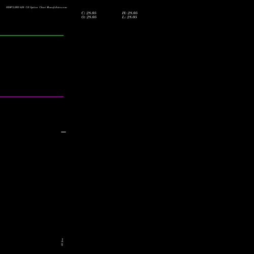 HDFCLIFE 620 CE CALL indicators chart analysis Hdfc Stand Life In Co Ltd options price chart strike 620 CALL