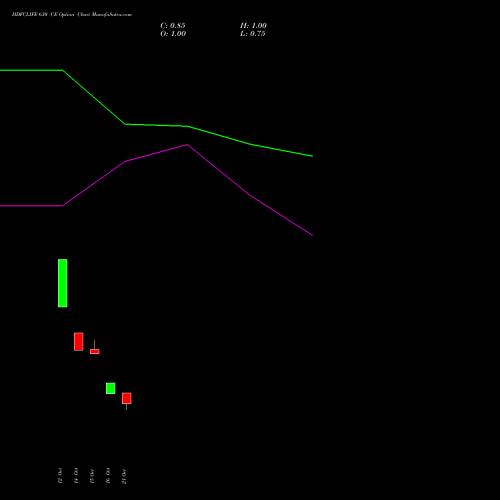 HDFCLIFE 630 CE (CALL) 23 November 2026 options price chart analysis Hdfc Stand Life In Co Ltd 