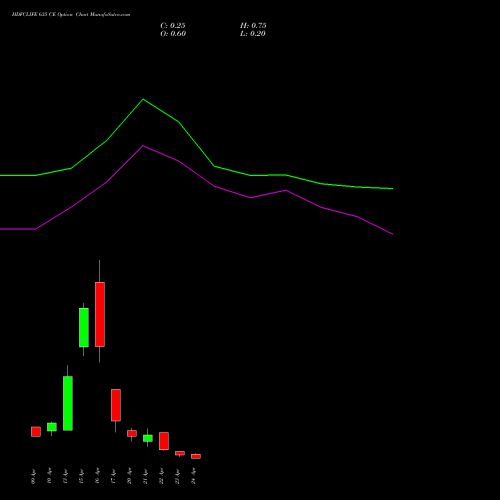 HDFCLIFE 635 CE (CALL) 28 April 2026 options price chart analysis Hdfc Stand Life In Co Ltd 
