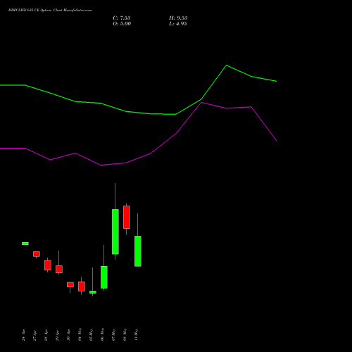 HDFCLIFE 635 CE (CALL) 26 May 2026 options price chart analysis Hdfc Stand Life In Co Ltd 