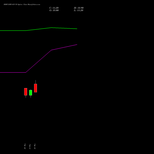 HDFCLIFE 635 CE (CALL) 30 June 2026 options price chart analysis Hdfc Stand Life In Co Ltd 