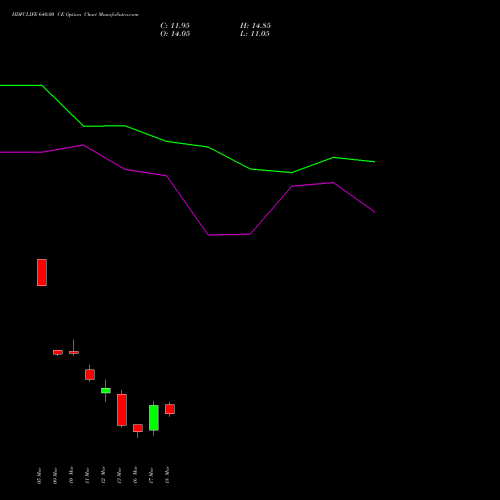 HDFCLIFE 640.00 CE (CALL) 30 March 2026 options price chart analysis Hdfc Stand Life In Co Ltd 