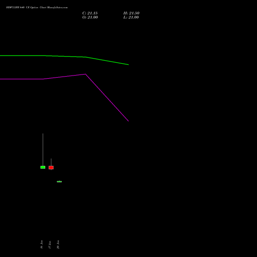 HDFCLIFE 640 CE CALL indicators chart analysis Hdfc Stand Life In Co Ltd options price chart strike 640 CALL