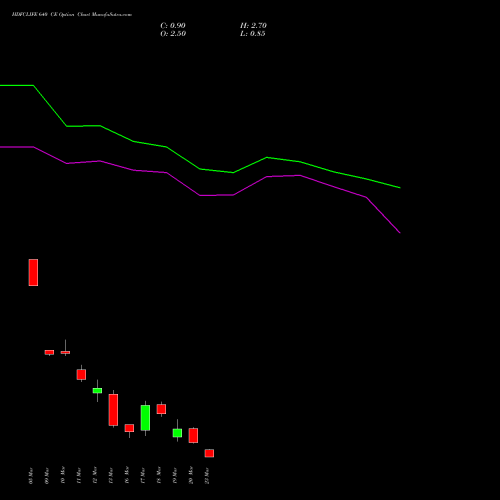 HDFCLIFE 640 CE (CALL) 30 March 2026 options price chart analysis Hdfc Stand Life In Co Ltd 
