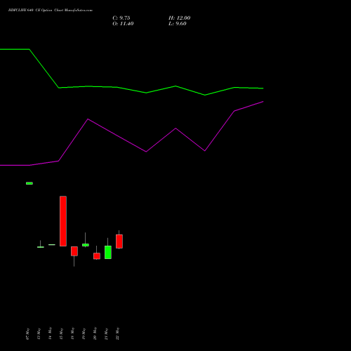 HDFCLIFE 640 CE (CALL) 30 June 2026 options price chart analysis Hdfc Stand Life In Co Ltd 