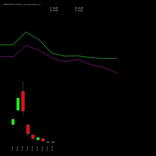 HDFCLIFE 645 CE (CALL) 28 April 2026 options price chart analysis Hdfc Stand Life In Co Ltd 