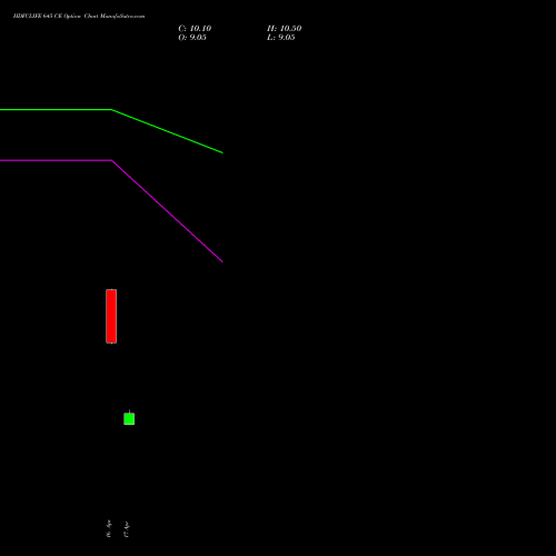 HDFCLIFE 645 CE (CALL) 26 May 2026 options price chart analysis Hdfc Stand Life In Co Ltd 