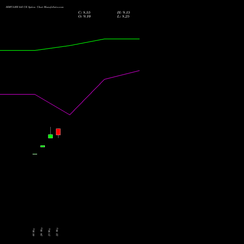 HDFCLIFE 645 CE (CALL) 30 June 2026 options price chart analysis Hdfc Stand Life In Co Ltd 