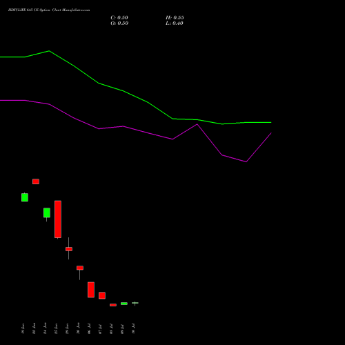 HDFCLIFE 645 CE (CALL) 28 July 2026 options price chart analysis Hdfc Stand Life In Co Ltd 