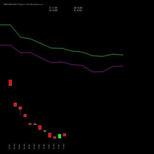 HDFCLIFE 650.00 CE (CALL) 30 March 2026 options price chart analysis Hdfc Stand Life In Co Ltd 