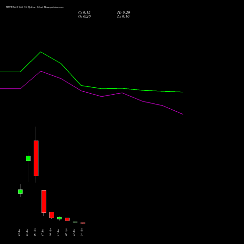 HDFCLIFE 655 CE (CALL) 28 April 2026 options price chart analysis Hdfc Stand Life In Co Ltd 