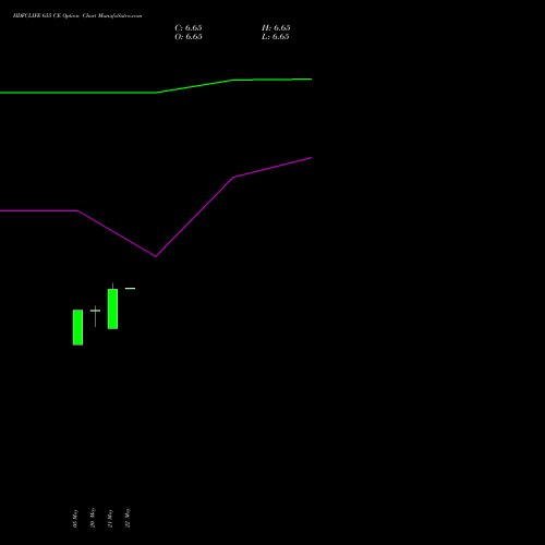 HDFCLIFE 655 CE (CALL) 30 June 2026 options price chart analysis Hdfc Stand Life In Co Ltd 