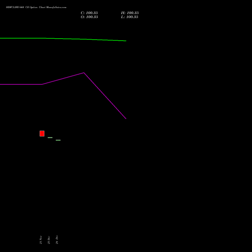 Live HDFCLIFE 660 CE (CALL) 30 December 2025 options price chart analysis Hdfc Stand Life In Co Ltd 