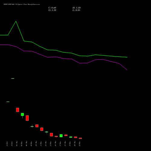 HDFCLIFE 660 CE (CALL) 30 March 2026 options price chart analysis Hdfc Stand Life In Co Ltd 