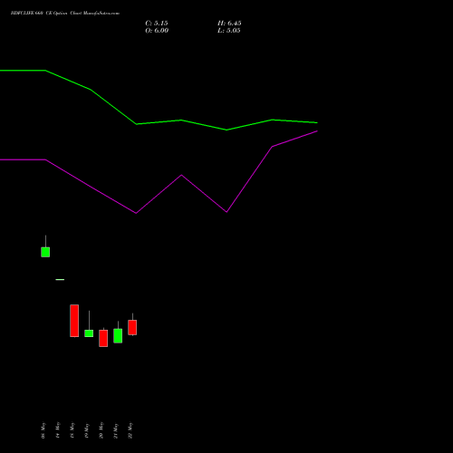 HDFCLIFE 660 CE (CALL) 30 June 2026 options price chart analysis Hdfc Stand Life In Co Ltd 