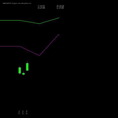 HDFCLIFE 670 CE CALL indicators chart analysis Hdfc Stand Life In Co Ltd options price chart strike 670 CALL