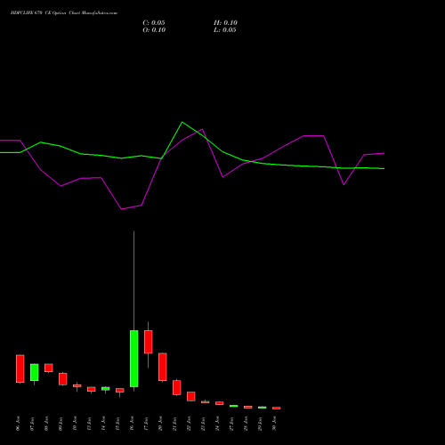 HDFCLIFE 670 CE CALL indicators chart analysis Hdfc Stand Life In Co Ltd options price chart strike 670 CALL