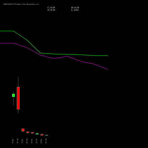 HDFCLIFE 675 CE (CALL) 28 April 2026 options price chart analysis Hdfc Stand Life In Co Ltd 