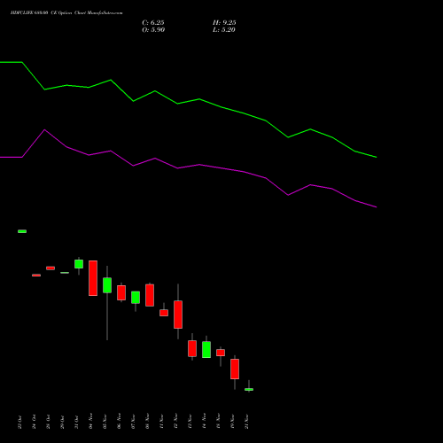 HDFCLIFE 680.00 CE CALL indicators chart analysis Hdfc Stand Life In Co Ltd options price chart strike 680.00 CALL