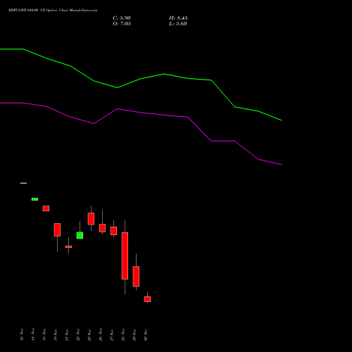 HDFCLIFE 680.00 CE CALL indicators chart analysis Hdfc Stand Life In Co Ltd options price chart strike 680.00 CALL