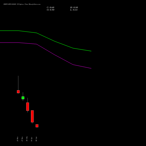 HDFCLIFE 680.00 CE (CALL) 28 April 2026 options price chart analysis Hdfc Stand Life In Co Ltd 