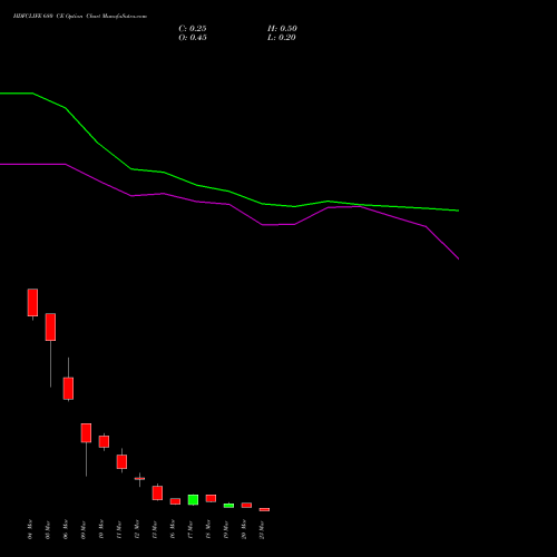 HDFCLIFE 680 CE (CALL) 30 March 2026 options price chart analysis Hdfc Stand Life In Co Ltd 