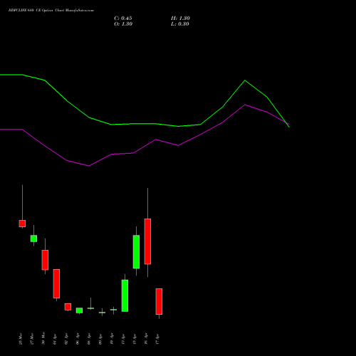 HDFCLIFE 680 CE (CALL) 28 April 2026 options price chart analysis Hdfc Stand Life In Co Ltd 