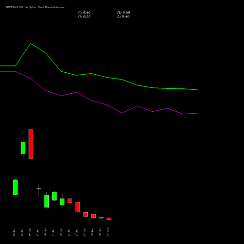 HDFCLIFE 690 CE (CALL) 26 May 2026 options price chart analysis Hdfc Stand Life In Co Ltd 