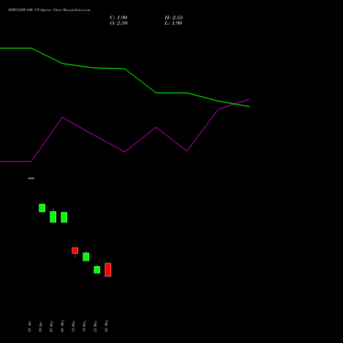HDFCLIFE 690 CE (CALL) 30 June 2026 options price chart analysis Hdfc Stand Life In Co Ltd 