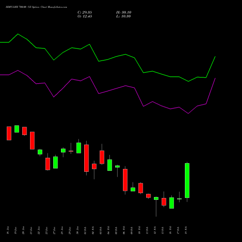 HDFCLIFE 700.00 CE (CALL) 24 February 2026 options price chart analysis Hdfc Stand Life In Co Ltd 