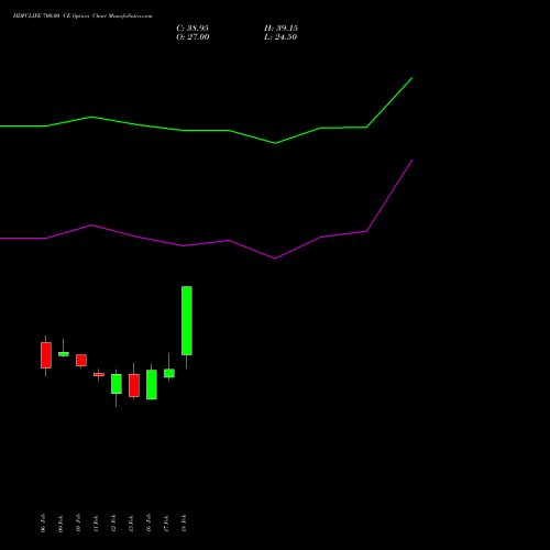 HDFCLIFE 700.00 CE (CALL) 30 March 2026 options price chart analysis Hdfc Stand Life In Co Ltd 