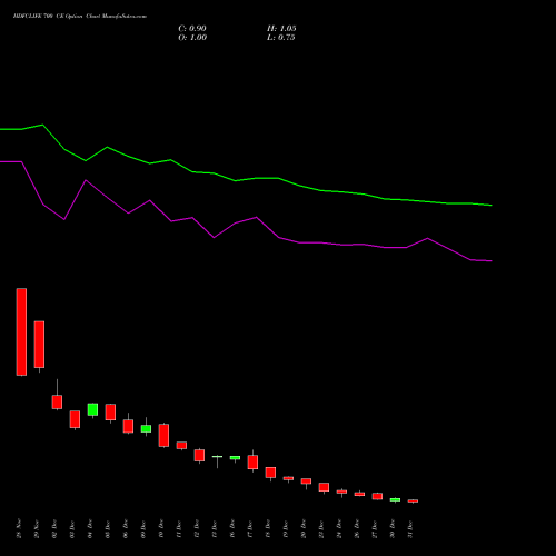 HDFCLIFE 700 CE CALL indicators chart analysis Hdfc Stand Life In Co Ltd options price chart strike 700 CALL