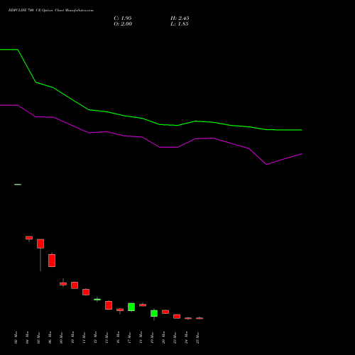 HDFCLIFE 700 CE (CALL) 28 April 2026 options price chart analysis Hdfc Stand Life In Co Ltd 