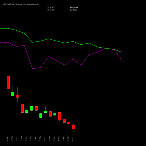HDFCLIFE 700 CE (CALL) 30 June 2026 options price chart analysis Hdfc Stand Life In Co Ltd 