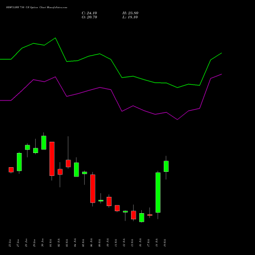 HDFCLIFE 710 CE (CALL) 24 February 2026 options price chart analysis Hdfc Stand Life In Co Ltd 