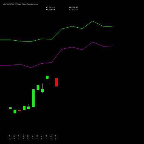 HDFCLIFE 710 CE (CALL) 30 March 2026 options price chart analysis Hdfc Stand Life In Co Ltd 