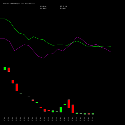 HDFCLIFE 720.00 CE (CALL) 28 April 2026 options price chart analysis Hdfc Stand Life In Co Ltd 
