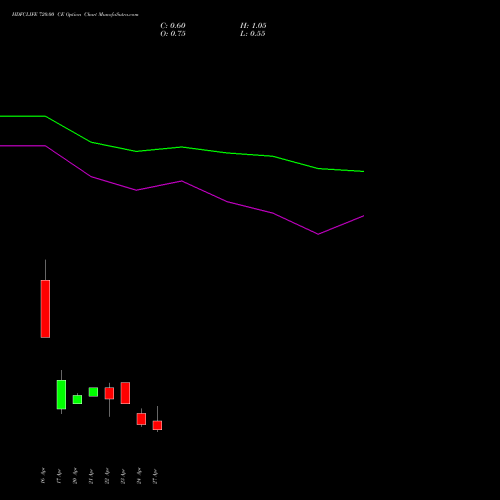 HDFCLIFE 720.00 CE (CALL) 26 May 2026 options price chart analysis Hdfc Stand Life In Co Ltd 