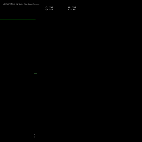 HDFCLIFE 720.00 CE (CALL) 30 June 2026 options price chart analysis Hdfc Stand Life In Co Ltd 