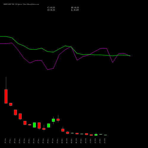 HDFCLIFE 720 CE CALL indicators chart analysis Hdfc Stand Life In Co Ltd options price chart strike 720 CALL