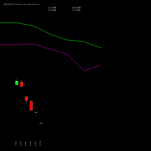 HDFCLIFE 720 CE (CALL) 28 April 2026 options price chart analysis Hdfc Stand Life In Co Ltd 