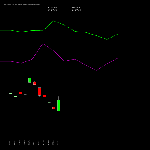 Live HDFCLIFE 730 CE (CALL) 30 December 2025 options price chart analysis Hdfc Stand Life In Co Ltd 