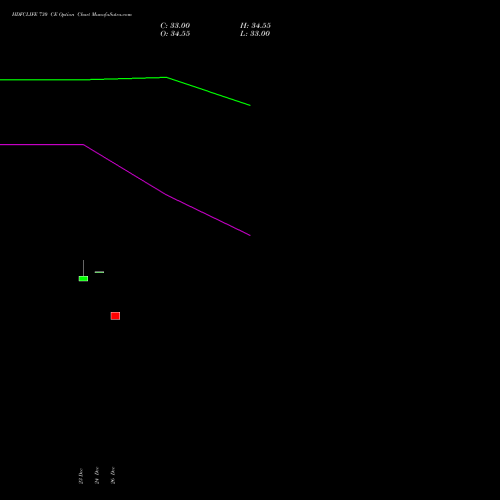HDFCLIFE 730 CE (CALL) 27 January 2026 options price chart analysis Hdfc Stand Life In Co Ltd 